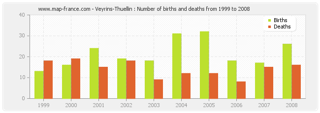 Veyrins-Thuellin : Number of births and deaths from 1999 to 2008