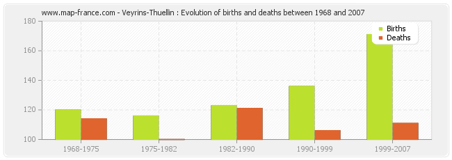Veyrins-Thuellin : Evolution of births and deaths between 1968 and 2007