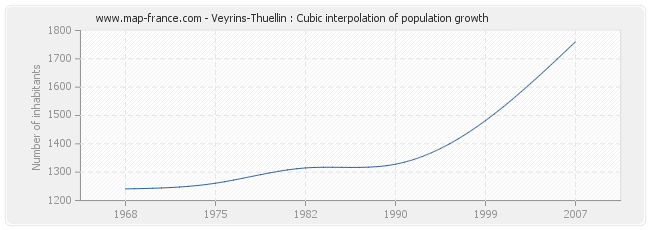 Veyrins-Thuellin : Cubic interpolation of population growth