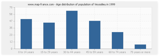 Age distribution of population of Veyssilieu in 1999