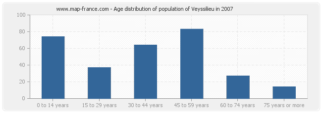 Age distribution of population of Veyssilieu in 2007