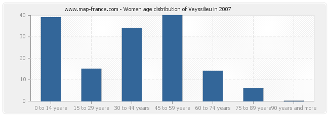 Women age distribution of Veyssilieu in 2007