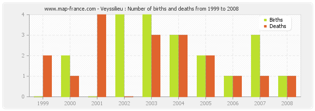 Veyssilieu : Number of births and deaths from 1999 to 2008