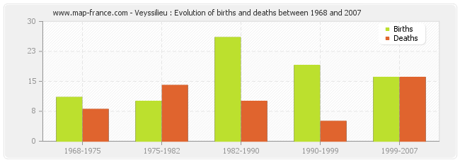 Veyssilieu : Evolution of births and deaths between 1968 and 2007