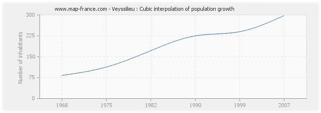 Veyssilieu : Cubic interpolation of population growth