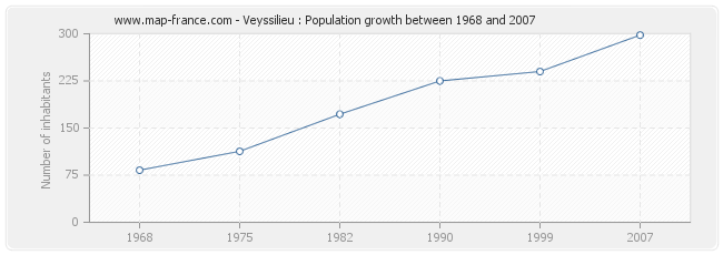 Population Veyssilieu
