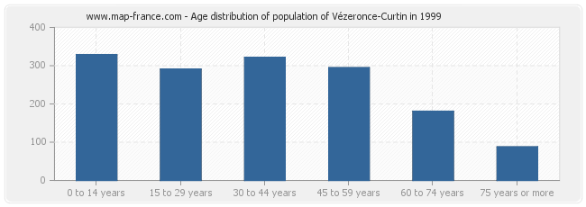 Age distribution of population of Vézeronce-Curtin in 1999