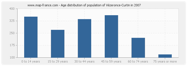 Age distribution of population of Vézeronce-Curtin in 2007