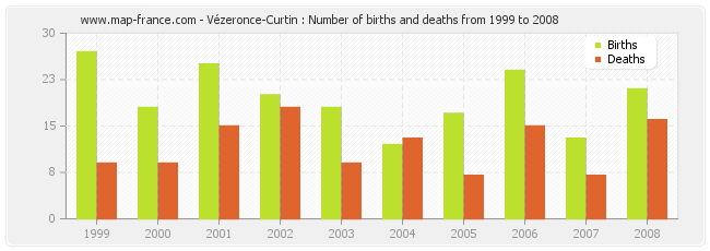Vézeronce-Curtin : Number of births and deaths from 1999 to 2008