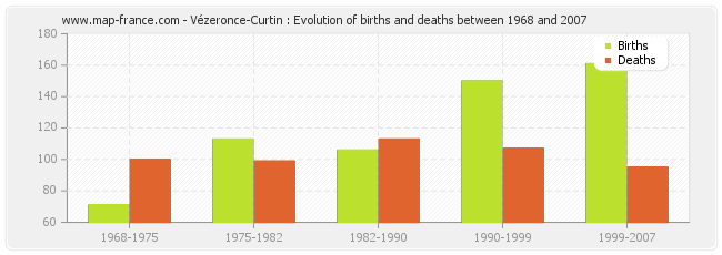 Vézeronce-Curtin : Evolution of births and deaths between 1968 and 2007