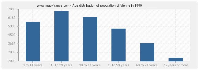 Age distribution of population of Vienne in 1999