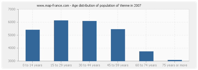Age distribution of population of Vienne in 2007