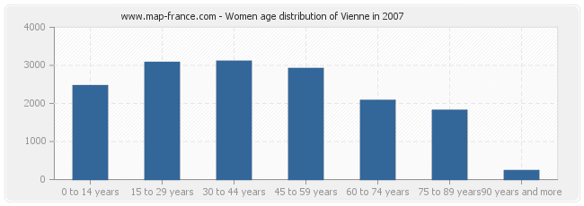 Women age distribution of Vienne in 2007