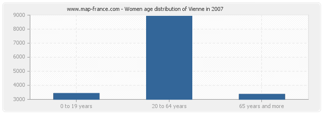 Women age distribution of Vienne in 2007