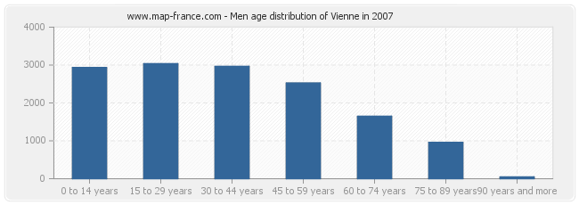 Men age distribution of Vienne in 2007