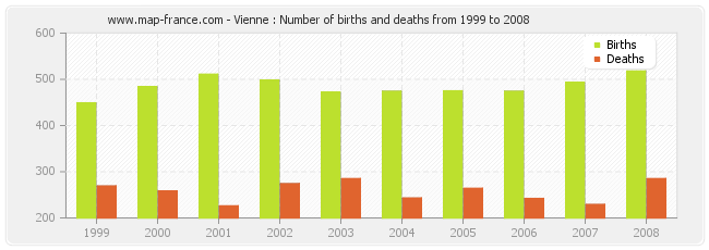 Vienne : Number of births and deaths from 1999 to 2008