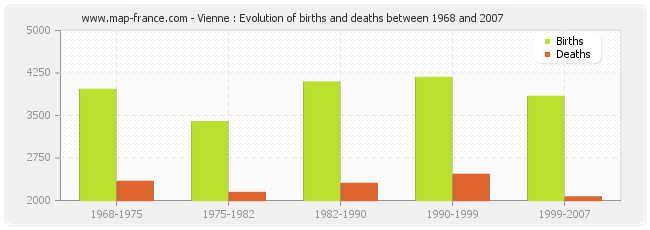 Vienne : Evolution of births and deaths between 1968 and 2007