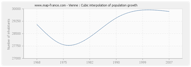Vienne : Cubic interpolation of population growth