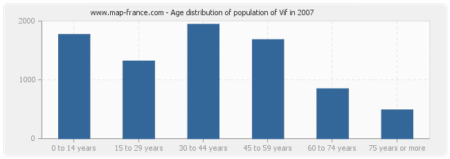 Age distribution of population of Vif in 2007
