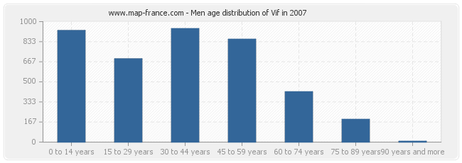 Men age distribution of Vif in 2007