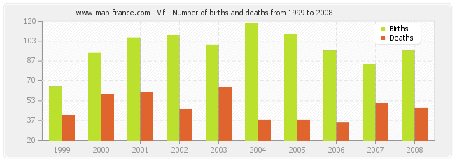 Vif : Number of births and deaths from 1999 to 2008