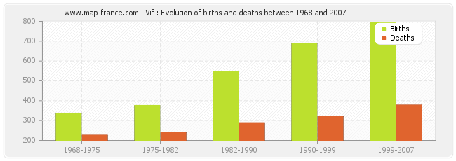 Vif : Evolution of births and deaths between 1968 and 2007
