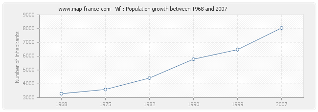 Population Vif