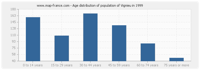 Age distribution of population of Vignieu in 1999
