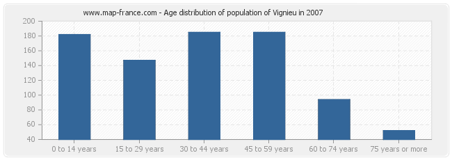 Age distribution of population of Vignieu in 2007
