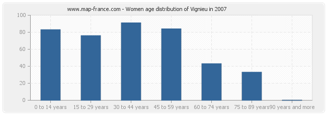 Women age distribution of Vignieu in 2007