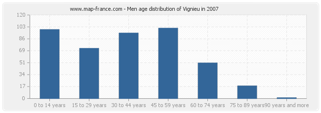 Men age distribution of Vignieu in 2007