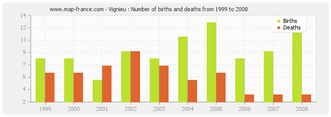 Vignieu : Number of births and deaths from 1999 to 2008