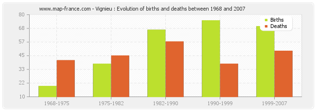 Vignieu : Evolution of births and deaths between 1968 and 2007