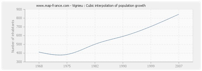 Vignieu : Cubic interpolation of population growth