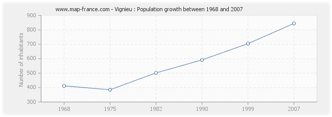 Population Vignieu