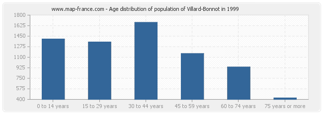 Age distribution of population of Villard-Bonnot in 1999