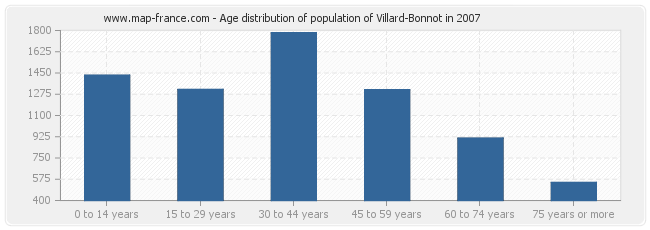 Age distribution of population of Villard-Bonnot in 2007
