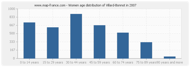 Women age distribution of Villard-Bonnot in 2007