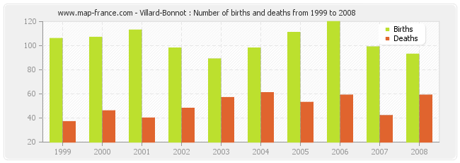Villard-Bonnot : Number of births and deaths from 1999 to 2008