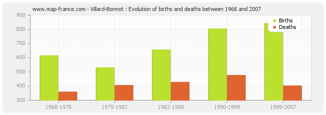 Villard-Bonnot : Evolution of births and deaths between 1968 and 2007