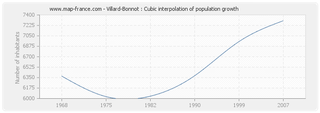 Villard-Bonnot : Cubic interpolation of population growth