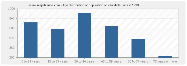 Age distribution of population of Villard-de-Lans in 1999