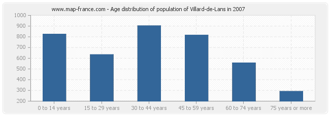 Age distribution of population of Villard-de-Lans in 2007