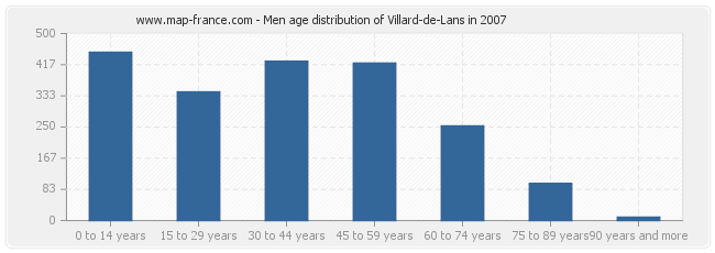 Men age distribution of Villard-de-Lans in 2007