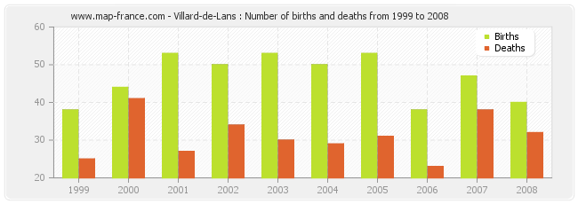 Villard-de-Lans : Number of births and deaths from 1999 to 2008
