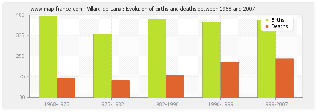 Villard-de-Lans : Evolution of births and deaths between 1968 and 2007