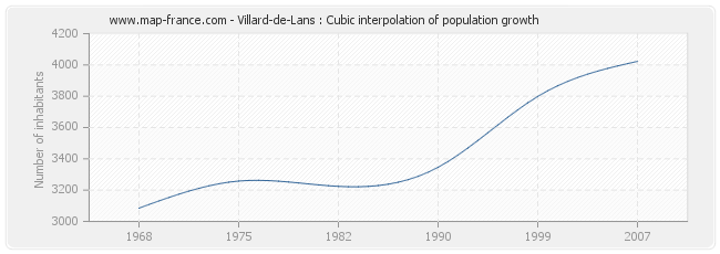 Villard-de-Lans : Cubic interpolation of population growth