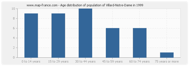 Age distribution of population of Villard-Notre-Dame in 1999