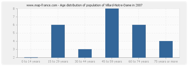 Age distribution of population of Villard-Notre-Dame in 2007