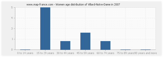 Women age distribution of Villard-Notre-Dame in 2007